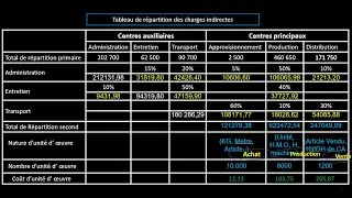 Miniature : Le tableau de répartition des charges indirectes