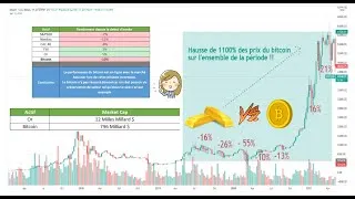 Miniature : Bitcoin vs Or : Dans quoi investir si crise économique ? | À la recherche de la valeur refuge