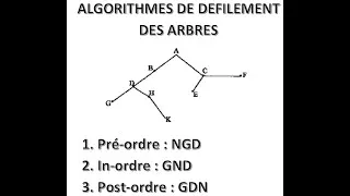 Miniature : Algorithmes de défilement sur les Arbres (pré-ordre, in-ordre, post-ordre)