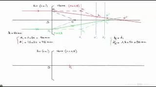 Miniature : Influence des indices de réfractions et du rayon de courbure sur la vergence d'un dioptre sphérique