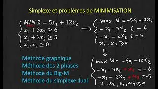 Miniature : RO/ Programmation linéaire - Minimisation (Méthode Simplexe Dual)