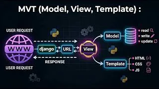Miniature : Architecture MVT Django : Comprendre enfin Model View Template simplement !
