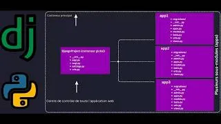Miniature : Apprendre Django de A à Z: Projet, Apps et Structure expliqués simplement