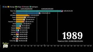 Miniature : Le PIB des 15 premiers pays de 1970 à 2018