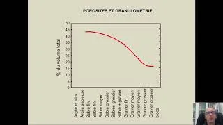 Miniature : Notions élémentaires d'hydrogéologie et d'hydrologie - Partie 2a: les eaux souterraines: porosité...