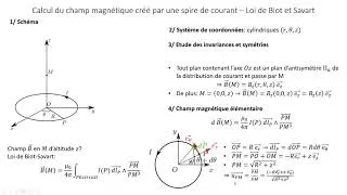 Miniature : Pour aller plus loin: champ magnétique généré par une spire de courant - Loi de Biot et Savart