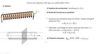 Miniature : Calcul de champ magnétique - Solénoïde infini