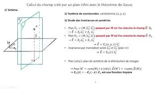 Miniature : Calcul de champ électrostatique: plan infini chargé en surface par le théorème de Gauss