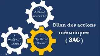 Miniature : Bilan des actions mécaniques (De contact ou à distance / Statique ou dynamique )