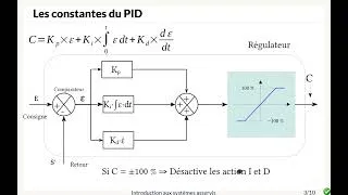Miniature : PID, les constantes, leurs unités, la saturation de la commande