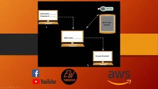Miniature : 08 - AWS Cloud Practitioner Certification (CLF-C01) - IAM (Identity And Access Management) Part 2