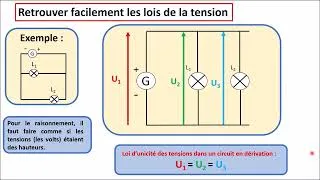 Miniature : [Energie - Episode 11-1] Une méthode pour retrouver et utiliser facilement les lois de la tension.