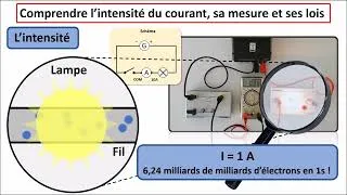 Miniature : [Energie - Episode 9-1]  Un modèle pour comprendre les lois de l'intensité sans les apprendre.