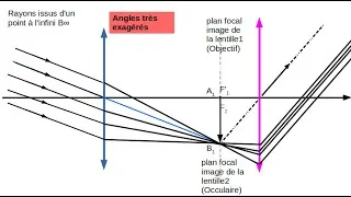 Miniature : Lunette astronomique afocale - Terminale