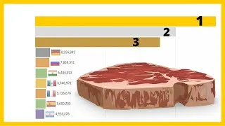 Miniature : 🔥 Les Plus Grands Pays Producteur de Viande (1962-2018)