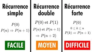 Miniature : Tous les types de Récurrence expliqués