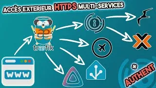 Miniature : TUTO URL extérieur HTTPS Home Assistant & Multi services🛡️(Frigate, Proxmox..) 👉Traefik/Authelia