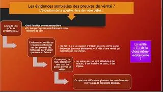 Miniature : L'évidence, la preuve, la vérité et les perceptions, un compte rendu de notre café philo.