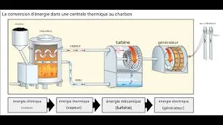 Miniature : Formes et modes de conversion de l'énergie  CM2