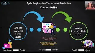 Miniature : 3 Cycle Exploitation pour entreprise de Production
