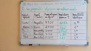 Miniature : PROPRIÉTÉS CHIMIQUES DES MÉTAUX USUELS (3e) 