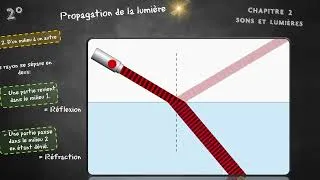 Miniature : Cours seconde lumière 1 La propagation...