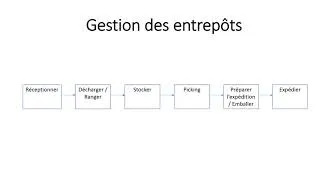 Miniature : Gestion des entrepôts