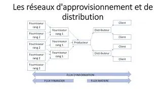 Miniature : Les réseaux d'approvisionnement et de distribution