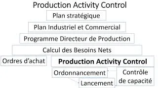 Miniature : Production Activity Control