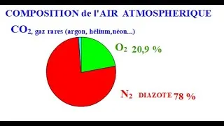 Miniature : COMPOSITION DANS L'AIR ATMOSPHERIQUE