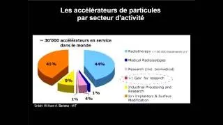 Miniature : P5.1 - POURQUOI ACCÉLÉRER DES PARTICULES?