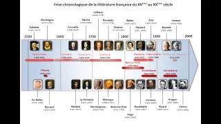 Miniature : Mouvements littéraires et grands auteurs du XVIème au XXème siècle