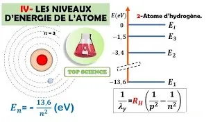 Miniature : Les niveaux d'énergie de l'atome d'hydrogène et son diagramme énergétique.