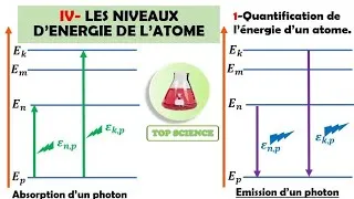 Miniature : Les niveaux d'énergie des atomes sont quantifiés.
