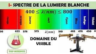 Miniature : Décomposition(dispersion) et spectre de la lumière blanche