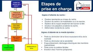Miniature : Traumatisme du rachis : Evolution de la prise en charge
