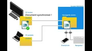Miniature : Synchronisation Dropbox