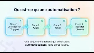 Miniature : Comprendre les bases de l'Automatisation en 20 minutes - Formation LIVE (Rediffusion)