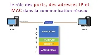 Miniature : Rôle des ports réseaux, des adresses IP et MAC dans la communication basée sur TCP/IP