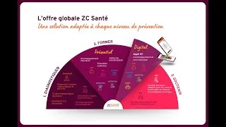 Miniature : ZC Santé : une approche complète de prévention santé au travail