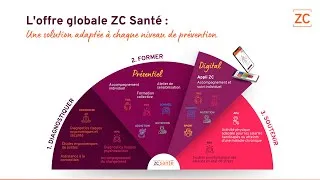 Miniature : ZC Santé : une approche complète de prévention santé au travail