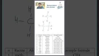 Miniature : Nomenclature des alcanes