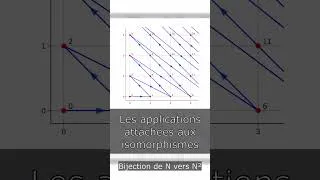 Miniature : Qu'est Ce Qu'est Un Isomorphisme ? | #science #maths #physiquechimie
