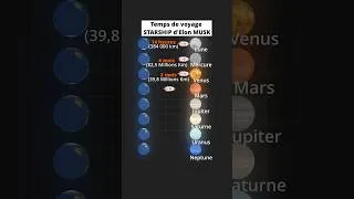 Miniature : En combien de temps le STARSHIP d’Elon Musk prend pour aller sur les autres planètes?