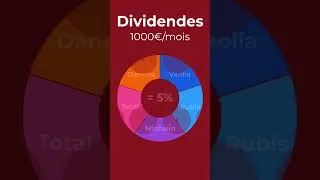 Miniature : 1000 euros de dividendes par mois avec un PEA : Quel capital ?