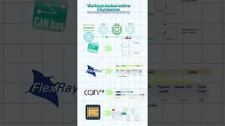 Miniature : Various Automotive Hardware Protocols used in Auto #arduino #embeddedsystems #fpga