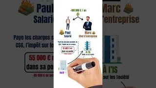 Miniature : Pourquoi les Riches paient moins d’impôts que la classe moyenne