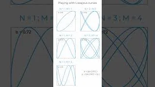 Miniature : Lissajous curves - various N and M
