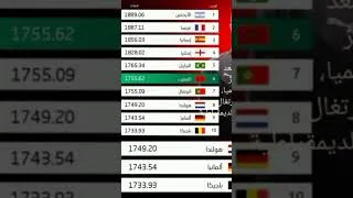Miniature : المغرب في المركز السادس عالميا بعد تعادل البرتغال مع الكونغو الديمقراطية اليوم. #كاس_العالم #maroc
