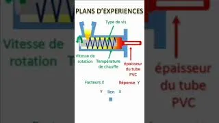 Miniature : C'est quoi un plan d'expérience  ?